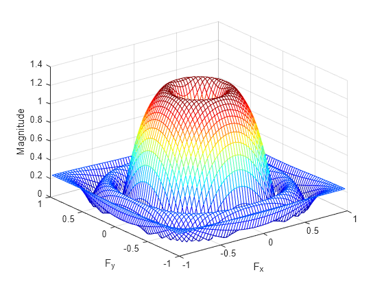 Figure contains an axes object. The axes object with xlabel F indexOf x baseline F_x, ylabel F indexOf y baseline F_y contains an object of type surface.