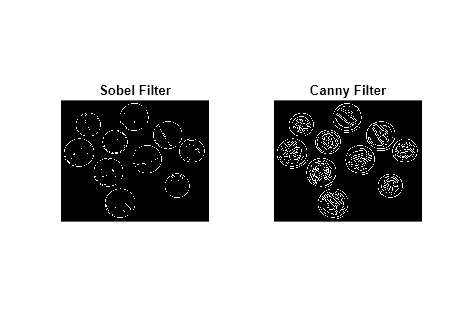 Figure contains 2 axes objects. Axes object 1 with title Sobel Filter contains an object of type image. Axes object 2 with title Canny Filter contains an object of type image.