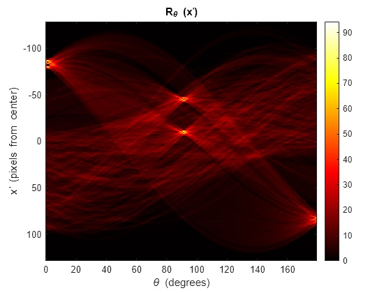 Figure contains an axes object. The axes object with title R indexOf theta baseline blank (x toThePowerOf prime baseline ), xlabel theta blank (degrees), ylabel x toThePowerOf prime baseline blank (pixels blank from blank center) contains an object of type image.