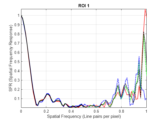 Figure SFR Plots for ROI 1 contains an axes object. The axes object with title ROI 1, xlabel Spatial Frequency (Line pairs per pixel), ylabel SFR (Spatial Frequency Response) contains 8 objects of type line.