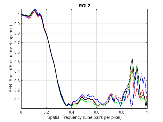 Figure SFR Plots for ROI 2 contains an axes object. The axes object with title ROI 2, xlabel Spatial Frequency (Line pairs per pixel), ylabel SFR (Spatial Frequency Response) contains 8 objects of type line.