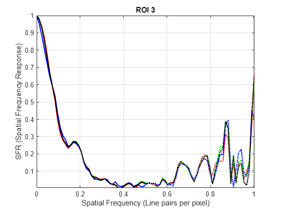 Figure SFR Plots for ROI 3 contains an axes object. The axes object with title ROI 3, xlabel Spatial Frequency (Line pairs per pixel), ylabel SFR (Spatial Frequency Response) contains 8 objects of type line.