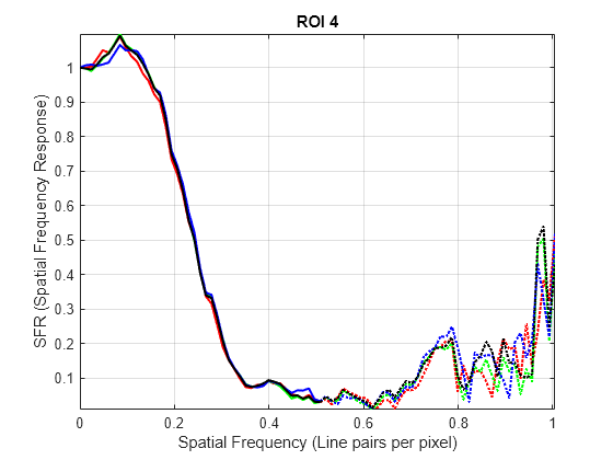 Figure SFR Plots for ROI 4 contains an axes object. The axes object with title ROI 4, xlabel Spatial Frequency (Line pairs per pixel), ylabel SFR (Spatial Frequency Response) contains 8 objects of type line.