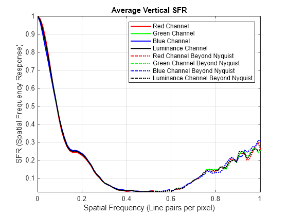 Figure Average SFR Plots for Vertical ROIs contains an axes object. The axes object with title Average Vertical SFR, xlabel Spatial Frequency (Line pairs per pixel), ylabel SFR (Spatial Frequency Response) contains 8 objects of type line. These objects represent Red Channel, Green Channel, Blue Channel, Luminance Channel, Red Channel Beyond Nyquist, Green Channel Beyond Nyquist, Blue Channel Beyond Nyquist, Luminance Channel Beyond Nyquist.