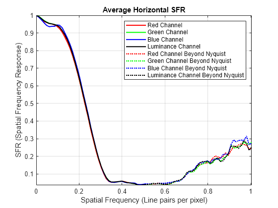 Figure Average SFR Plots for Horizontal ROIs contains an axes object. The axes object with title Average Horizontal SFR, xlabel Spatial Frequency (Line pairs per pixel), ylabel SFR (Spatial Frequency Response) contains 8 objects of type line. These objects represent Red Channel, Green Channel, Blue Channel, Luminance Channel, Red Channel Beyond Nyquist, Green Channel Beyond Nyquist, Blue Channel Beyond Nyquist, Luminance Channel Beyond Nyquist.