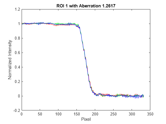 Figure contains an axes object. The axes object with title ROI 1 with Aberration 1.2533, xlabel Pixel, ylabel Normalized Intensity contains 3 objects of type line.