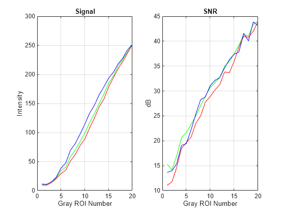 Figure contains 2 axes objects. Axes object 1 with title Signal, xlabel Gray ROI Number, ylabel Intensity contains 3 objects of type line. Axes object 2 with title SNR, xlabel Gray ROI Number, ylabel dB contains 3 objects of type line.