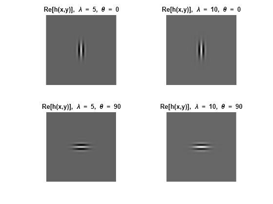 Figure contains 4 axes objects. Axes object 1 with title Re[h(x,y)], blank lambda blank = blank 5, blank theta blank = blank 0 contains an object of type image. Axes object 2 with title Re[h(x,y)], blank lambda blank = blank 10, blank theta blank = blank 0 contains an object of type image. Axes object 3 with title Re[h(x,y)], blank lambda blank = blank 5, blank theta blank = 90 contains an object of type image. Axes object 4 with title Re[h(x,y)], blank lambda blank = blank 10, blank theta blank = 90 contains an object of type image.