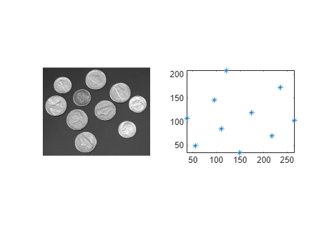 Figure contains 2 axes objects. Axes object 1 contains a line object which displays its values using only markers. Axes object 2 contains an object of type image.