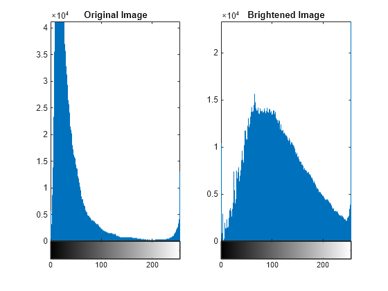 Figure contains 4 axes objects. Axes object 1 with title Original Image contains an object of type stem. Axes object 2 contains 2 objects of type image, line. Axes object 3 with title Brightened Image contains an object of type stem. Axes object 4 contains 2 objects of type image, line.