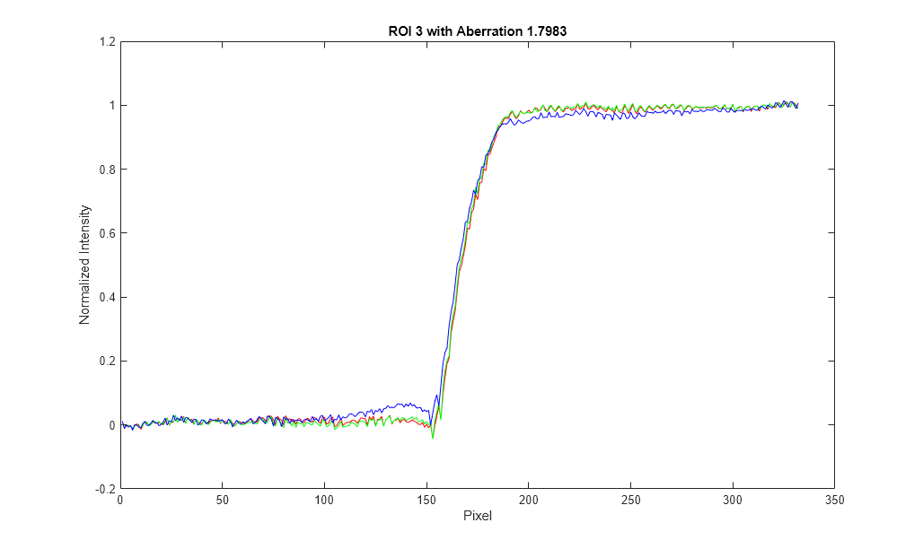 Figure eSFR test chart contains an axes object. The axes object with title ROI 3 with Aberration 1.5261, xlabel Pixel, ylabel Normalized Intensity contains 3 objects of type line.