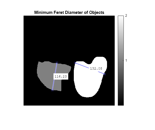 Figure contains an axes object. The axes object with title Minimum Feret Diameter of Objects contains 11 objects of type line, text, image.