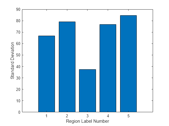 Figure contains an axes object. The axes object with xlabel Region Label Number, ylabel Standard Deviation contains an object of type bar.