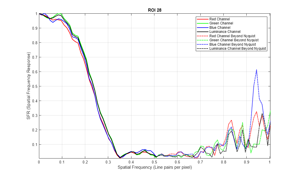 Figure SFR Plots for ROI 28 contains an axes object. The axes object with title ROI 28, xlabel Spatial Frequency (Line pairs per pixel), ylabel SFR (Spatial Frequency Response) contains 8 objects of type line. These objects represent Red Channel, Green Channel, Blue Channel, Luminance Channel, Red Channel Beyond Nyquist, Green Channel Beyond Nyquist, Blue Channel Beyond Nyquist, Luminance Channel Beyond Nyquist.