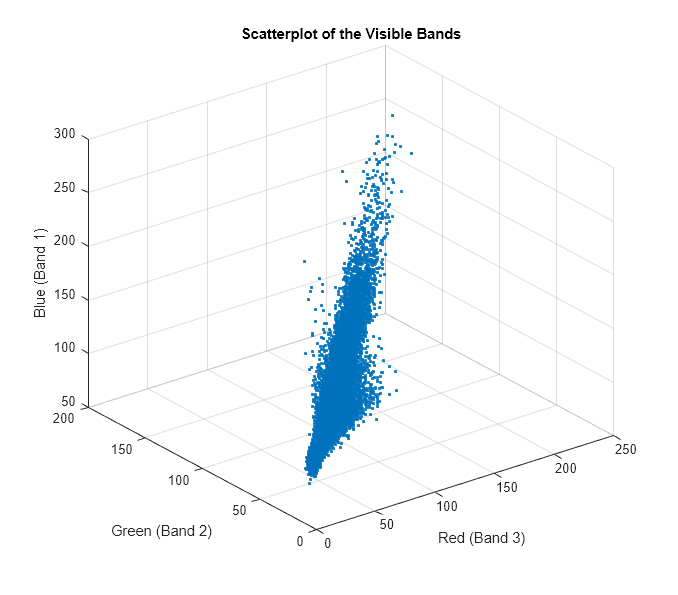 Figure contains an axes object. The axes object with title Scatterplot of the Visible Bands, xlabel Red (Band 3), ylabel Green (Band 2) contains a line object which displays its values using only markers.