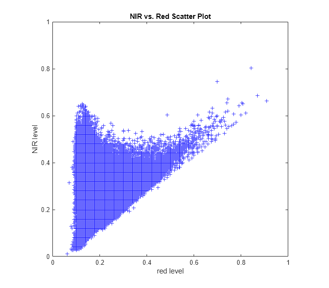 Figure contains an axes object. The axes object with title NIR vs. Red Scatter Plot, xlabel red level, ylabel NIR level contains 512 objects of type line.