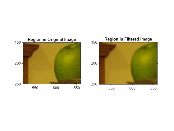 Figure contains 2 axes objects. Axes object 1 with title Region in Original Image contains an object of type image. Axes object 2 with title Region in Filtered Image contains an object of type image.