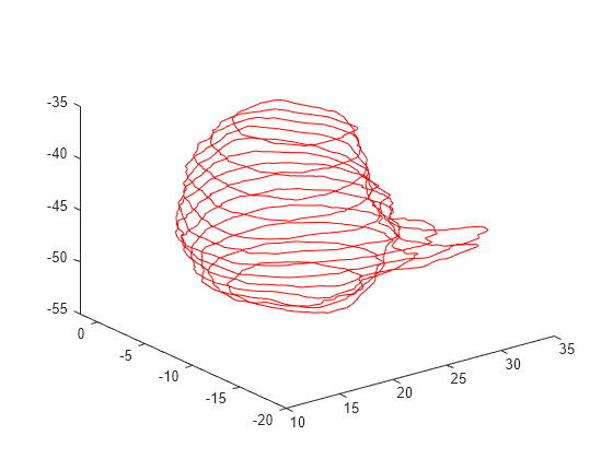 Figure contains an axes object. The axes object contains 90 objects of type line.