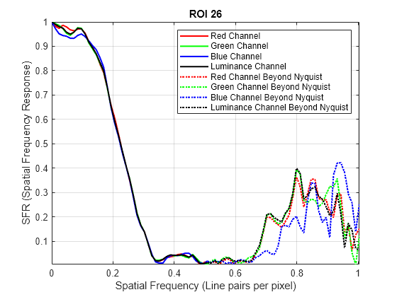 Figure SFR Plots for ROI 26 contains an axes object. The axes object with title ROI 26, xlabel Spatial Frequency (Line pairs per pixel), ylabel SFR (Spatial Frequency Response) contains 8 objects of type line. These objects represent Red Channel, Green Channel, Blue Channel, Luminance Channel, Red Channel Beyond Nyquist, Green Channel Beyond Nyquist, Blue Channel Beyond Nyquist, Luminance Channel Beyond Nyquist.