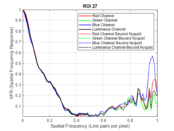 Figure SFR Plots for ROI 27 contains an axes object. The axes object with title ROI 27, xlabel Spatial Frequency (Line pairs per pixel), ylabel SFR (Spatial Frequency Response) contains 8 objects of type line. These objects represent Red Channel, Green Channel, Blue Channel, Luminance Channel, Red Channel Beyond Nyquist, Green Channel Beyond Nyquist, Blue Channel Beyond Nyquist, Luminance Channel Beyond Nyquist.