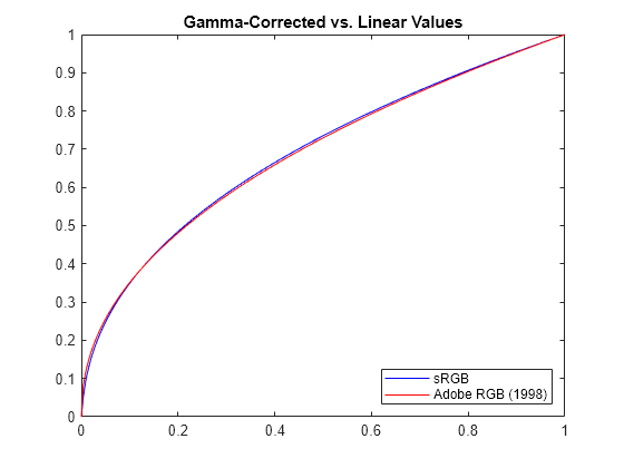 Figure contains an axes object. The axes object with title Gamma-Corrected vs. Linear Values contains 2 objects of type line. These objects represent sRGB, Adobe RGB (1998).