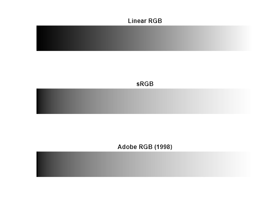 Figure contains 3 axes objects. Axes object 1 with title Linear RGB contains an object of type image. Axes object 2 with title sRGB contains an object of type image. Axes object 3 with title Adobe RGB (1998) contains an object of type image.