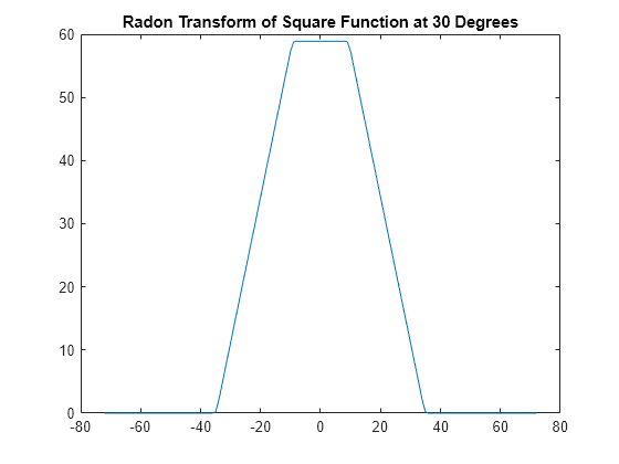 Figure contains an axes object. The axes object with title Radon Transform of Square Function at 30 Degrees contains an object of type line.