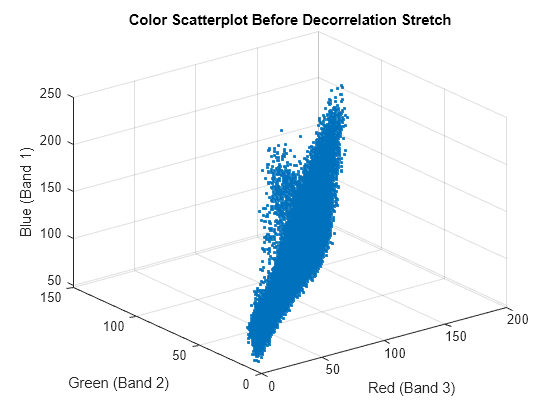 Figure contains an axes object. The axes object with title Color Scatterplot Before Decorrelation Stretch, xlabel Red (Band 3), ylabel Green (Band 2) contains a line object which displays its values using only markers.