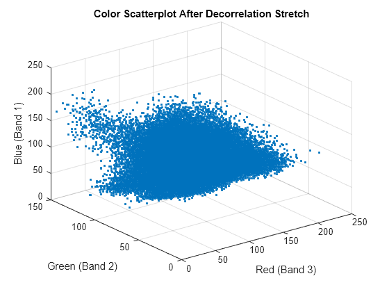 Figure contains an axes object. The axes object with title Color Scatterplot After Decorrelation Stretch, xlabel Red (Band 3), ylabel Green (Band 2) contains a line object which displays its values using only markers.