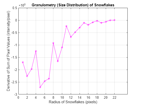 Figure contains an axes object. The axes object with title Granulometry (Size Distribution) of Snowflakes, xlabel Radius of Snowflakes (pixels), ylabel Derivative of Sum of Pixel Values (intensity/pixel) contains an object of type line.