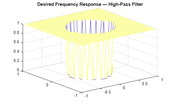 Figure contains an axes object. The axes object with title Desired Frequency Response — High-Pass Filter contains an object of type surface.