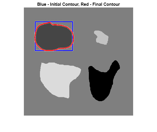 Figure contains an axes object. The axes object with title Blue - Initial Contour, Red - Final Contour contains 5 objects of type line, image.