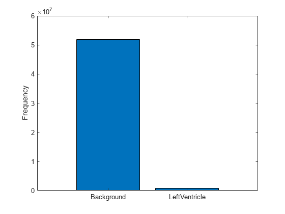 Figure contains an axes object. The axes object with ylabel Frequency contains an object of type bar.