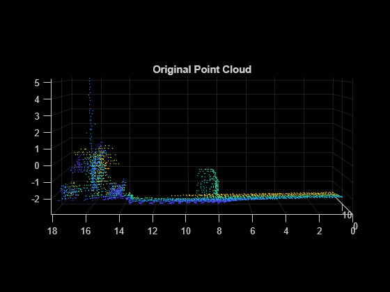 Figure contains an axes object. The axes object with title Original Point Cloud contains an object of type scatter.