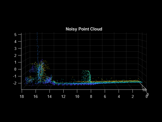 Figure contains an axes object. The axes object with title Noisy Point Cloud contains an object of type scatter.