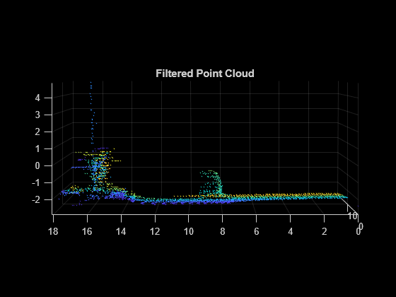 Figure contains an axes object. The axes object with title Filtered Point Cloud contains an object of type scatter.