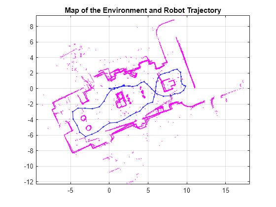 Figure contains an axes object. The axes object with title Map of the Environment and Robot Trajectory contains 72 objects of type line. One or more of the lines displays its values using only markers