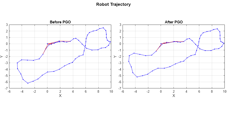 Figure contains 2 axes objects and another object of type subplottext. Axes object 1 with title Before PGO, xlabel X, ylabel Y contains 3 objects of type line. One or more of the lines displays its values using only markers Axes object 2 with title After PGO, xlabel X, ylabel Y contains 3 objects of type line. One or more of the lines displays its values using only markers