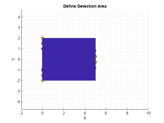 Figure contains an axes object. The axes object with title Define Detection Area, xlabel X, ylabel Y contains 4 objects of type images.roi.polygon, image.