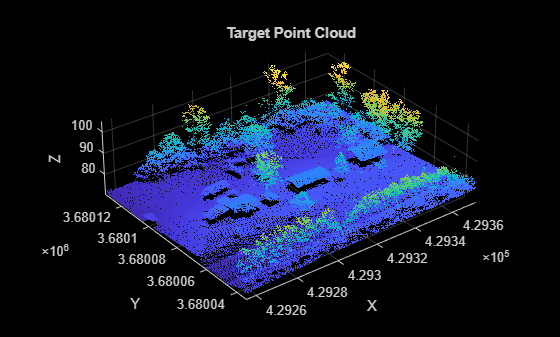 Figure contains an axes object. The axes object with title Target Point Cloud, xlabel X, ylabel Y contains an object of type scatter.