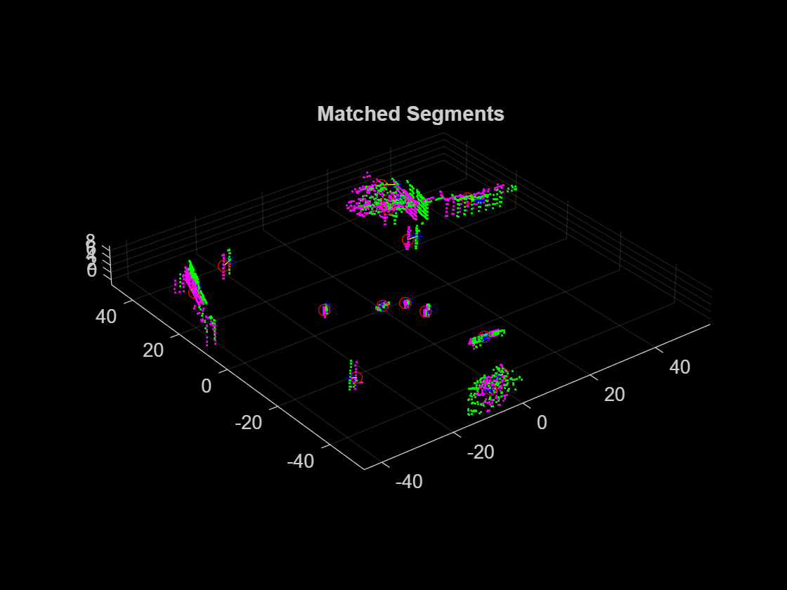 Figure contains an axes object. The axes object with title Matched Segments contains 5 objects of type scatter, line. One or more of the lines displays its values using only markers