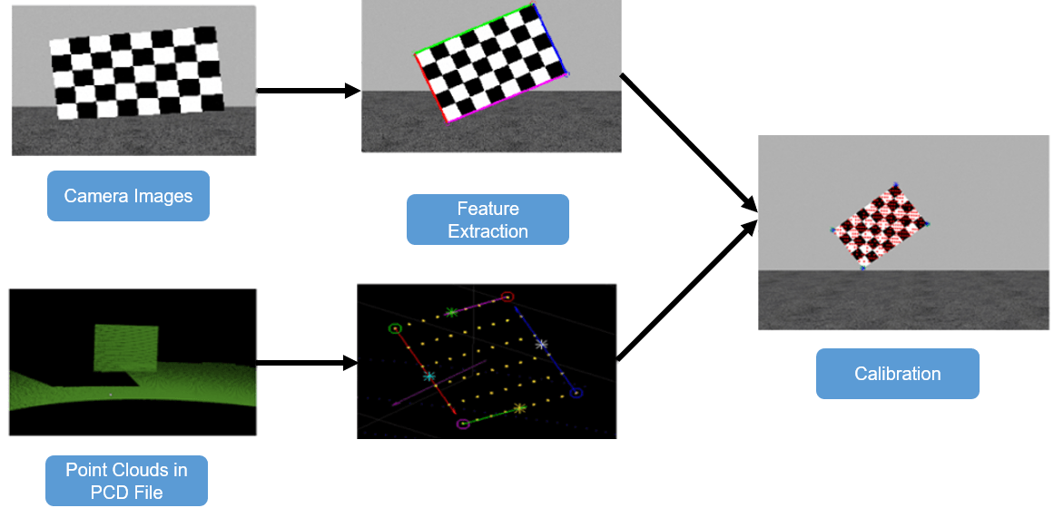 LiDAR とカメラのキャリブレーション