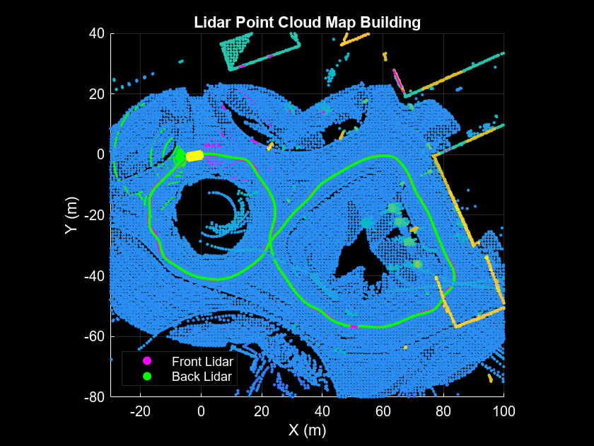 Figure Point Cloud Fusion contains an axes object. The axes object with title Lidar Point Cloud Map Building contains 5 objects of type scatter. These objects represent Front Lidar, Back Lidar.