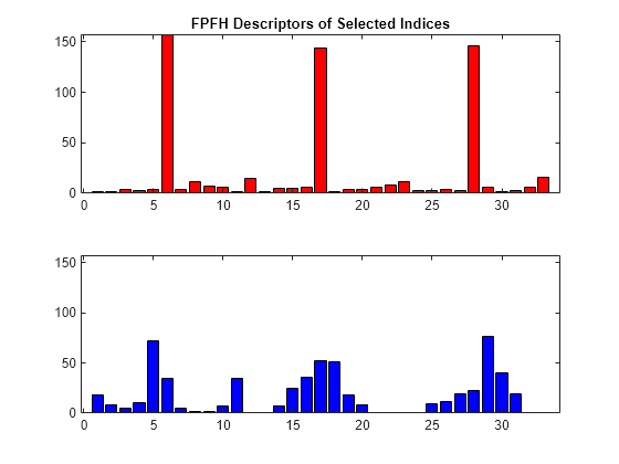 Figure contains 2 axes objects. Axes object 1 with title FPFH Descriptors of Selected Indices contains an object of type bar. Axes object 2 contains an object of type bar.