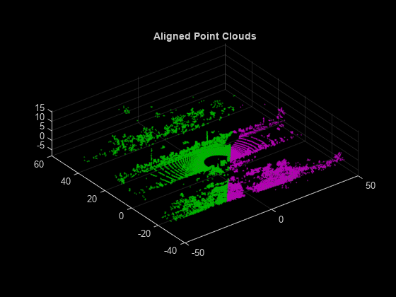 how to convert 3D point clouds to 2D images matlab