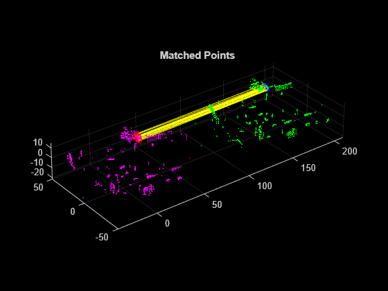 Figure contains an axes object. The axes object with title Matched Points contains 5 objects of type scatter, line. One or more of the lines displays its values using only markers