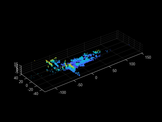 Figure contains an axes object. The axes object contains an object of type scatter.