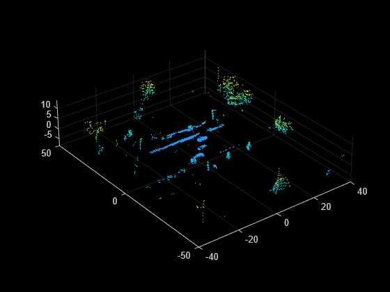 Figure contains an axes object. The axes object contains an object of type scatter.