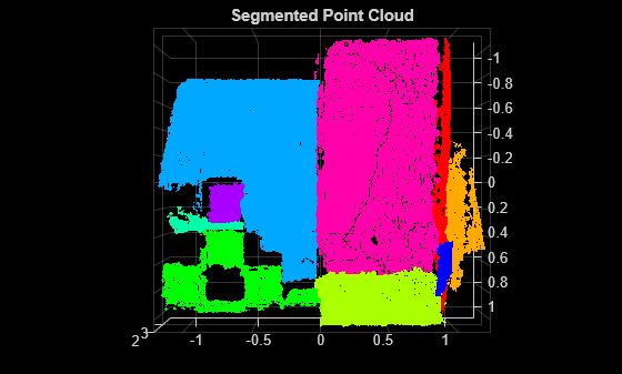 Figure contains an axes object. The axes object with title Segmented Point Cloud contains an object of type scatter.