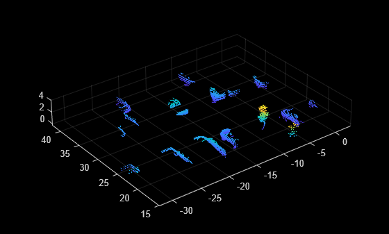 Figure contains an axes object. The axes object contains an object of type scatter.